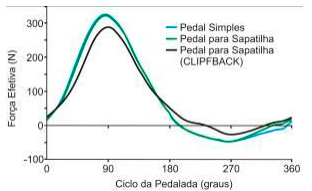 Força no pedal direito